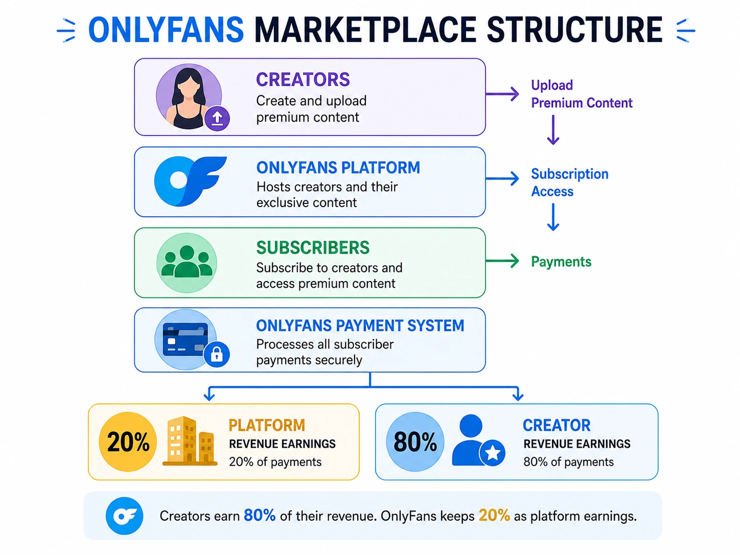 Onlyfans Marketplace Structure