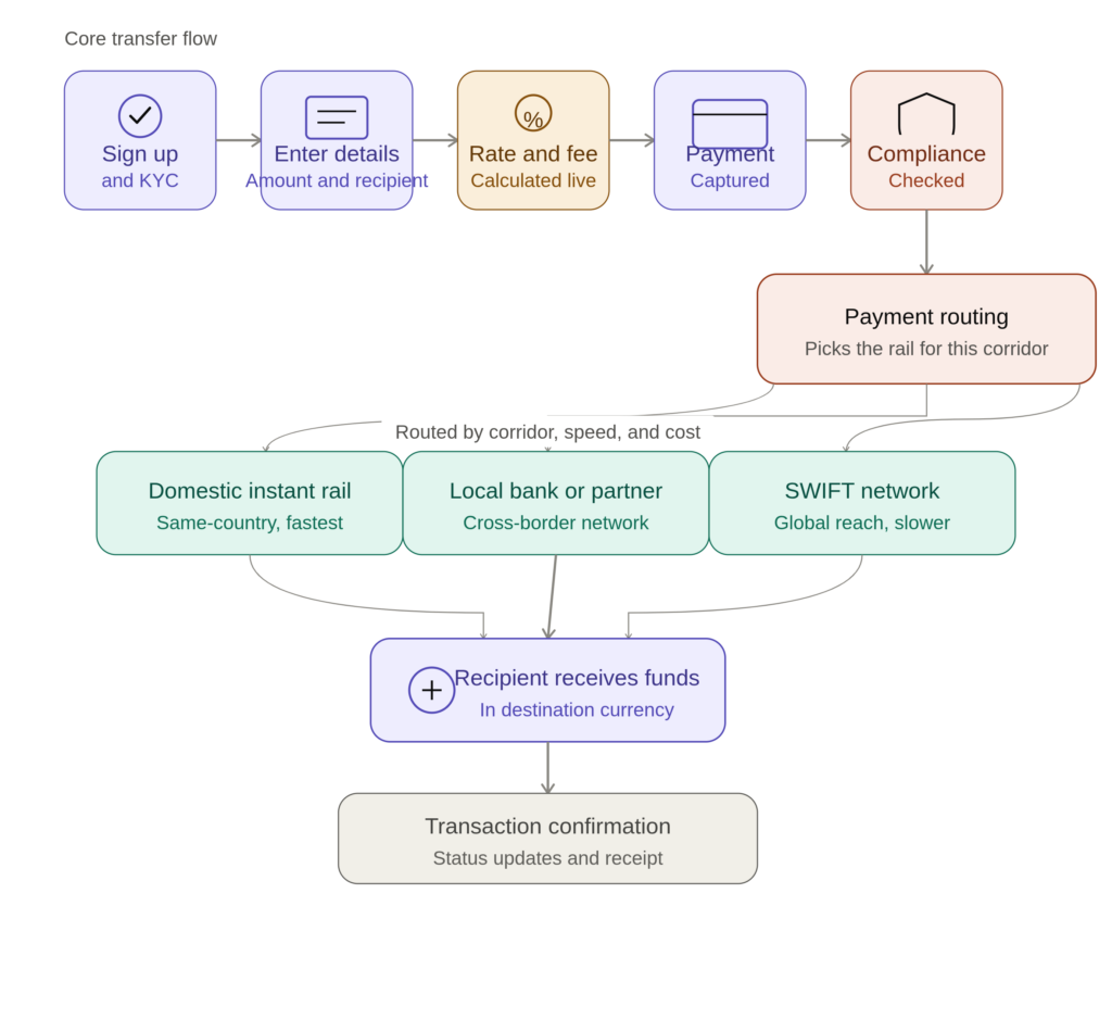 money transfer journey